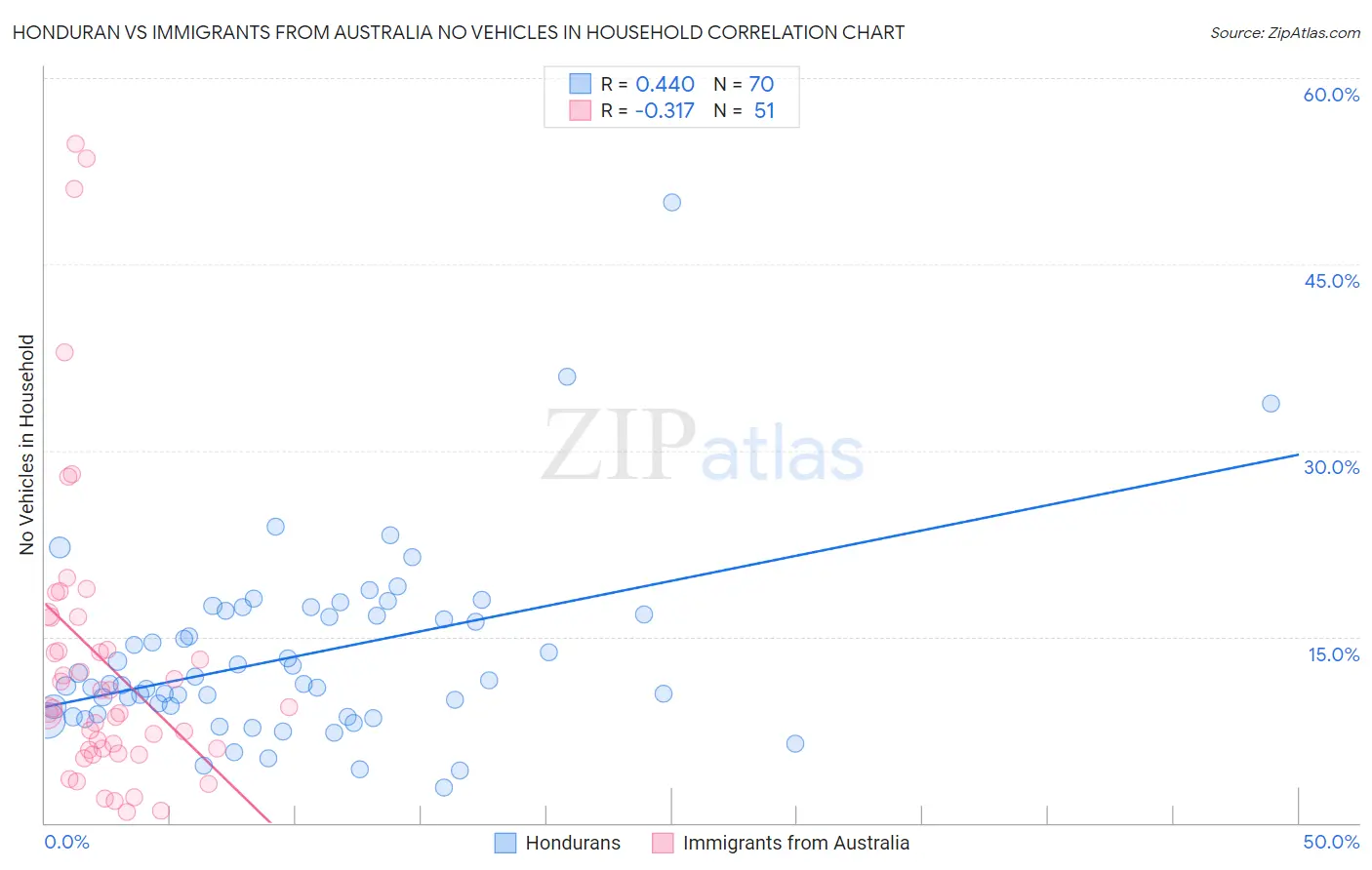 Honduran vs Immigrants from Australia No Vehicles in Household