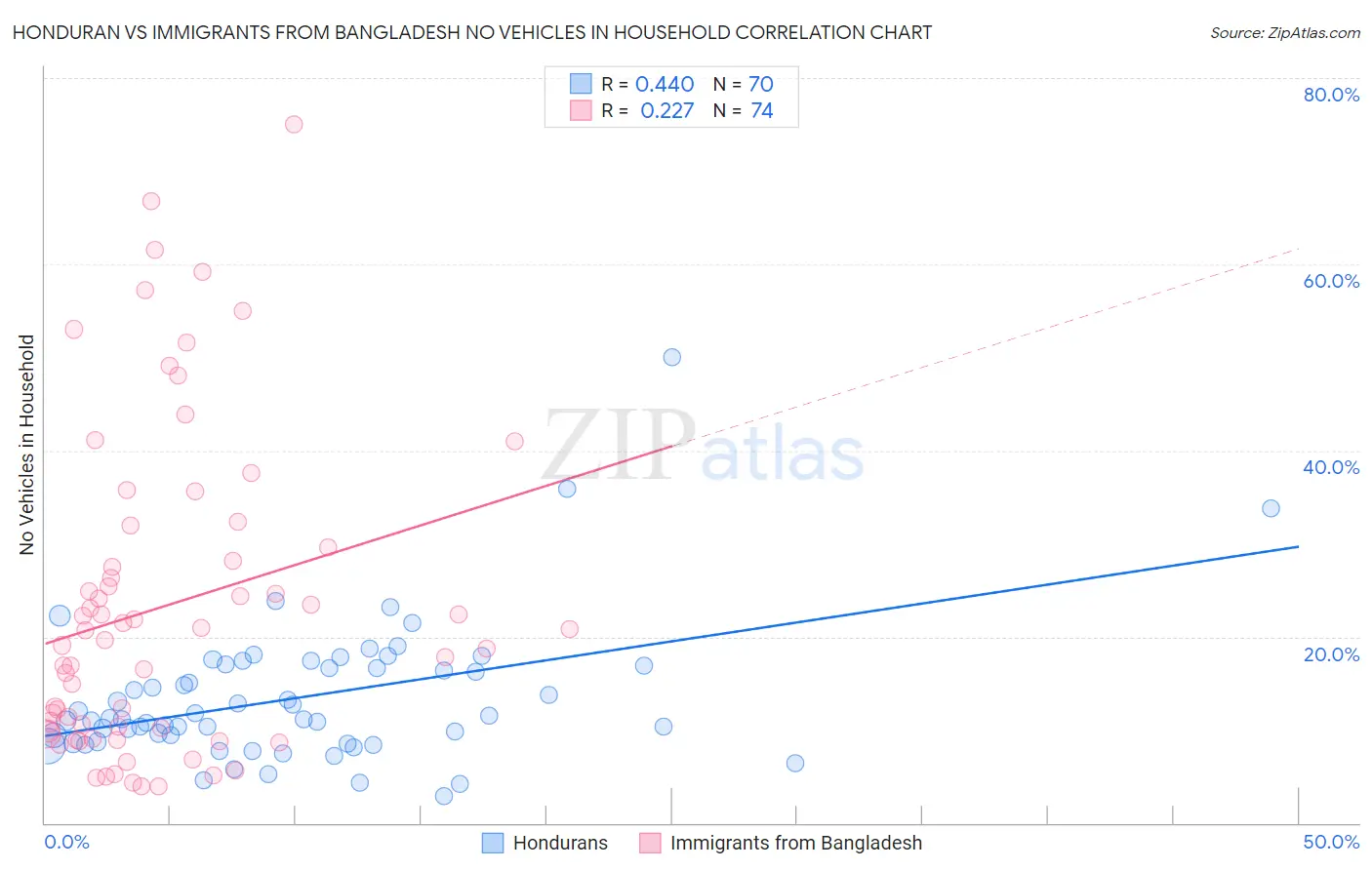 Honduran vs Immigrants from Bangladesh No Vehicles in Household