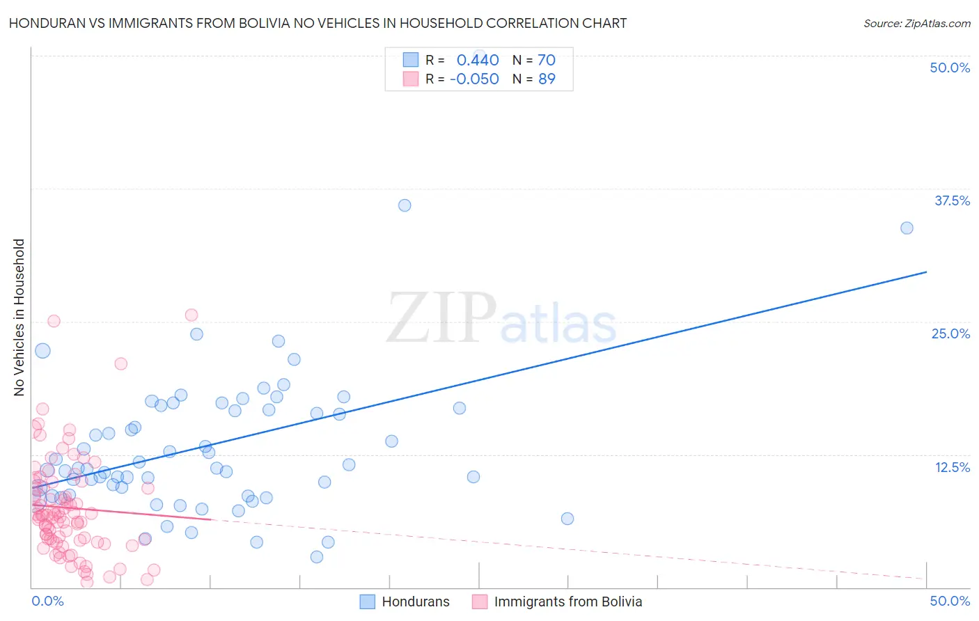 Honduran vs Immigrants from Bolivia No Vehicles in Household