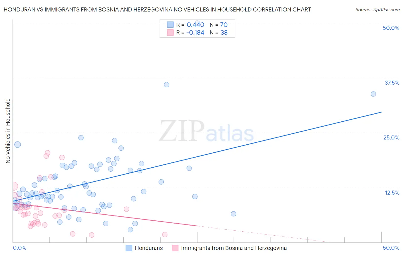 Honduran vs Immigrants from Bosnia and Herzegovina No Vehicles in Household