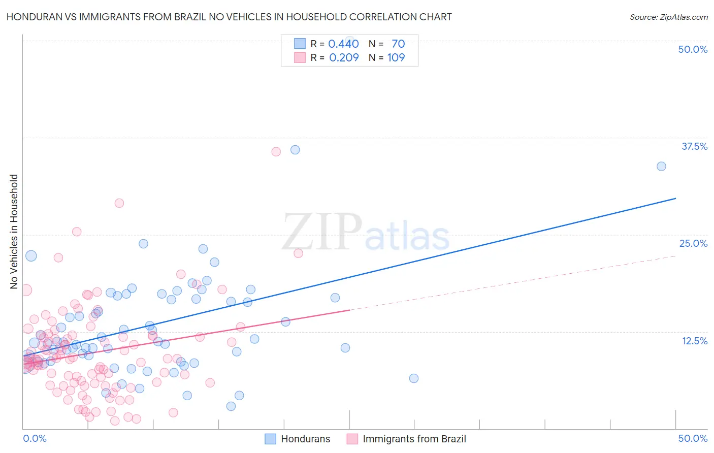 Honduran vs Immigrants from Brazil No Vehicles in Household