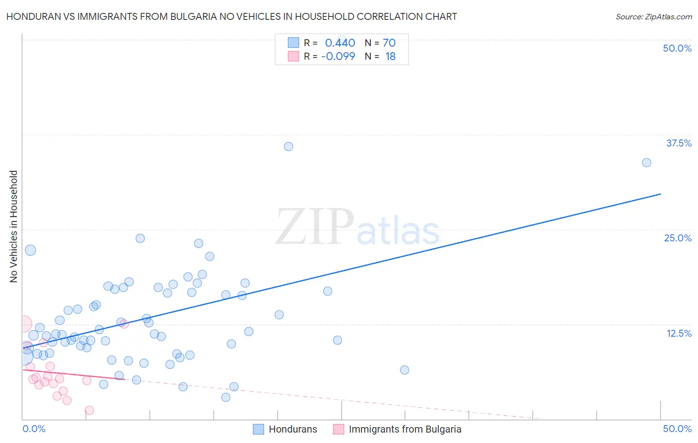 Honduran vs Immigrants from Bulgaria No Vehicles in Household