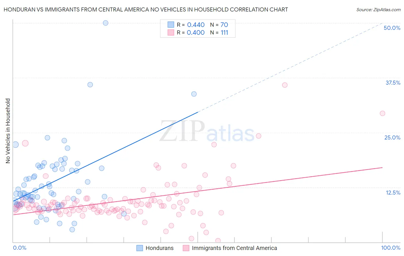 Honduran vs Immigrants from Central America No Vehicles in Household