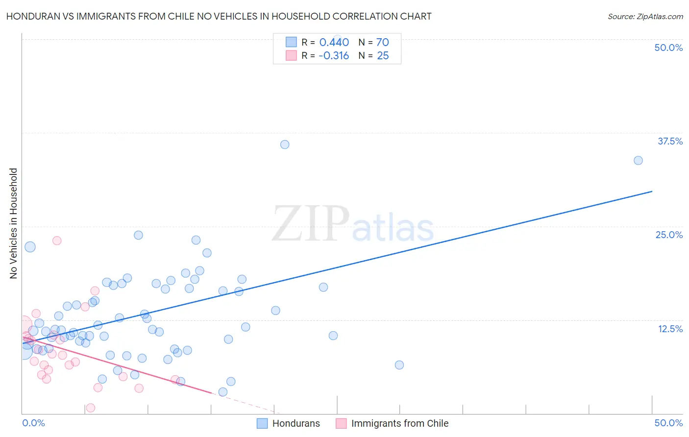 Honduran vs Immigrants from Chile No Vehicles in Household