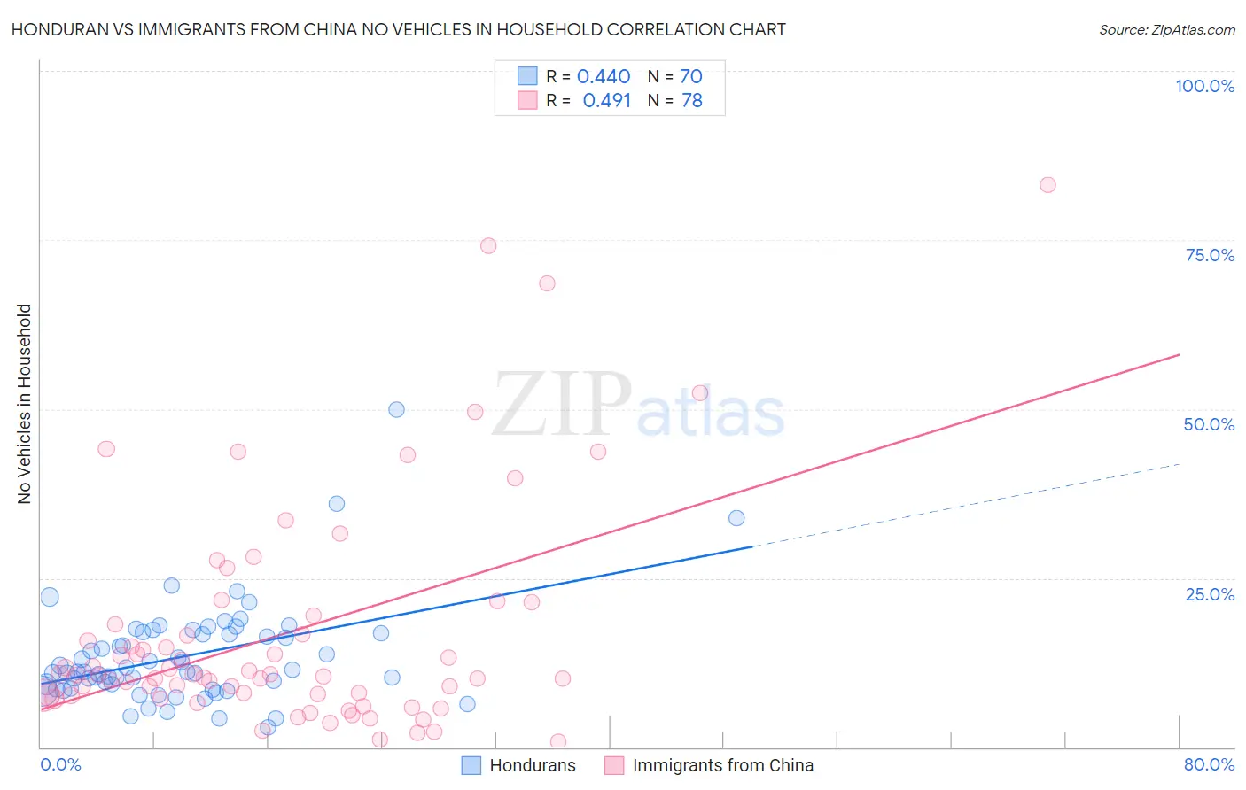 Honduran vs Immigrants from China No Vehicles in Household