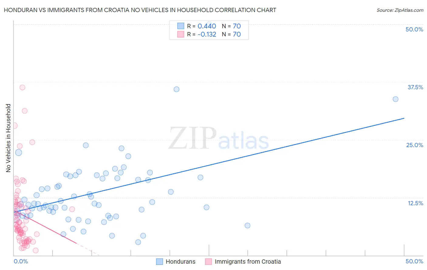 Honduran vs Immigrants from Croatia No Vehicles in Household