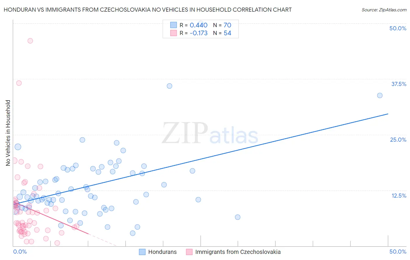 Honduran vs Immigrants from Czechoslovakia No Vehicles in Household