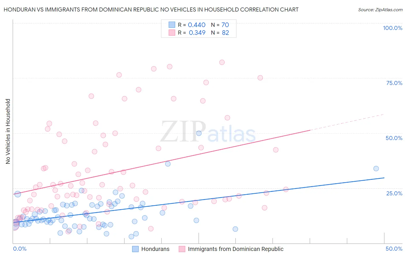 Honduran vs Immigrants from Dominican Republic No Vehicles in Household