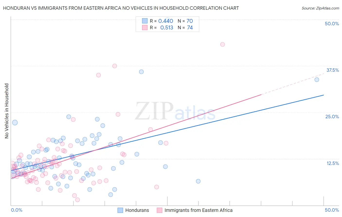 Honduran vs Immigrants from Eastern Africa No Vehicles in Household