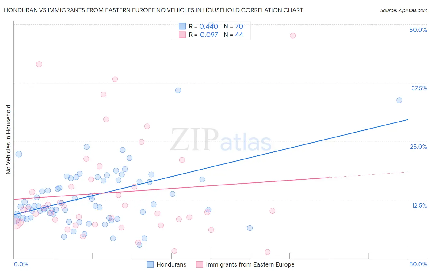 Honduran vs Immigrants from Eastern Europe No Vehicles in Household