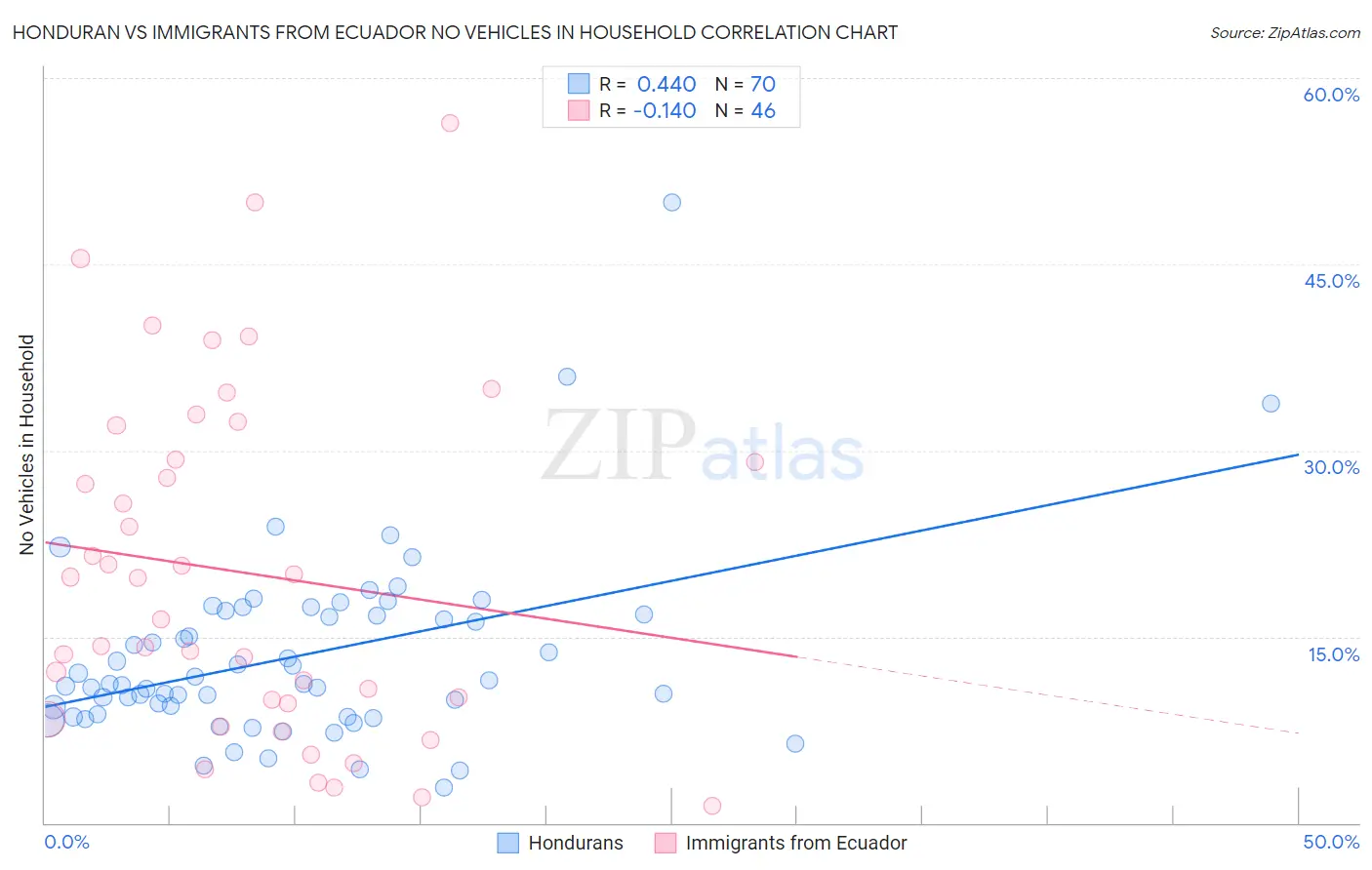 Honduran vs Immigrants from Ecuador No Vehicles in Household
