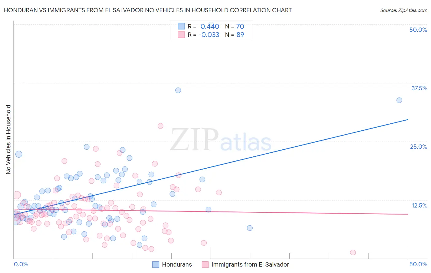 Honduran vs Immigrants from El Salvador No Vehicles in Household