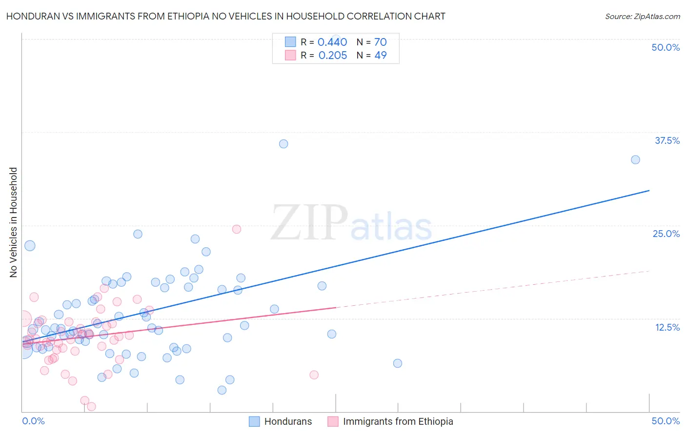 Honduran vs Immigrants from Ethiopia No Vehicles in Household