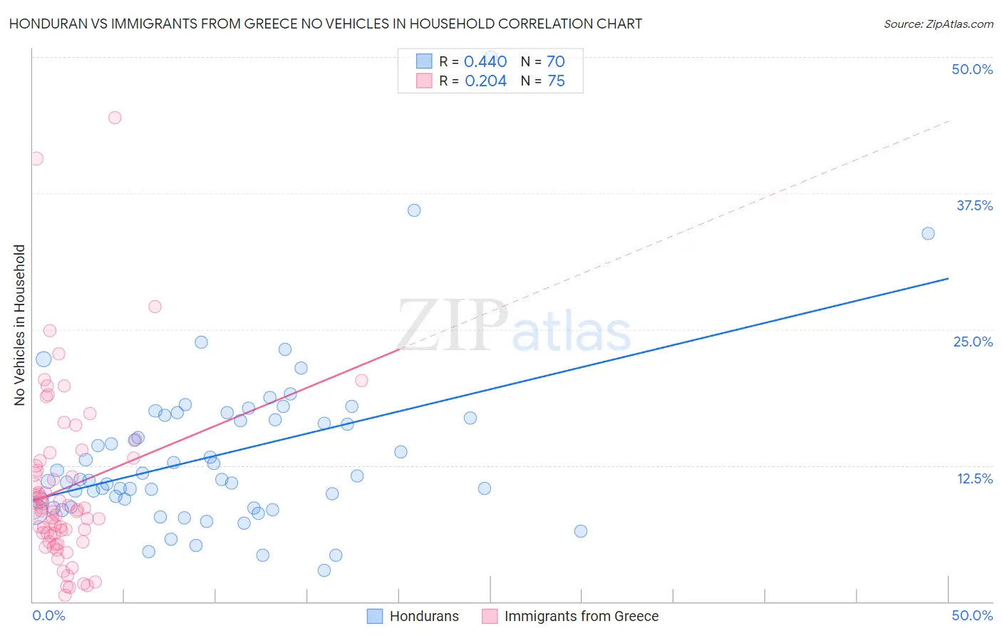 Honduran vs Immigrants from Greece No Vehicles in Household