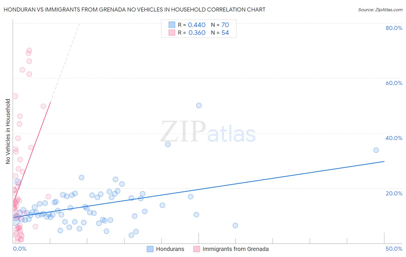 Honduran vs Immigrants from Grenada No Vehicles in Household