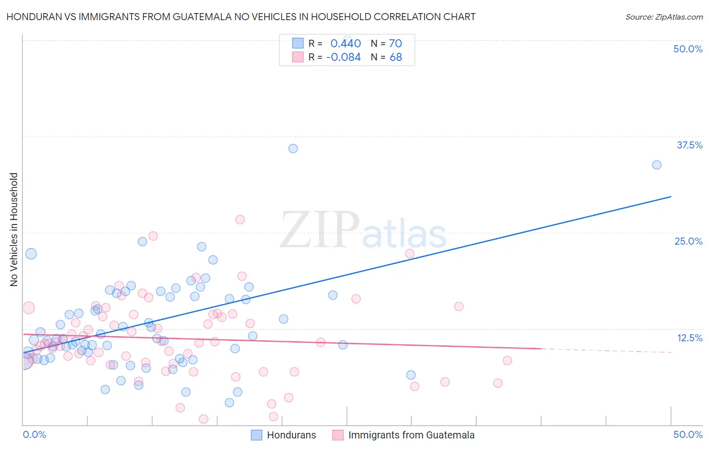 Honduran vs Immigrants from Guatemala No Vehicles in Household