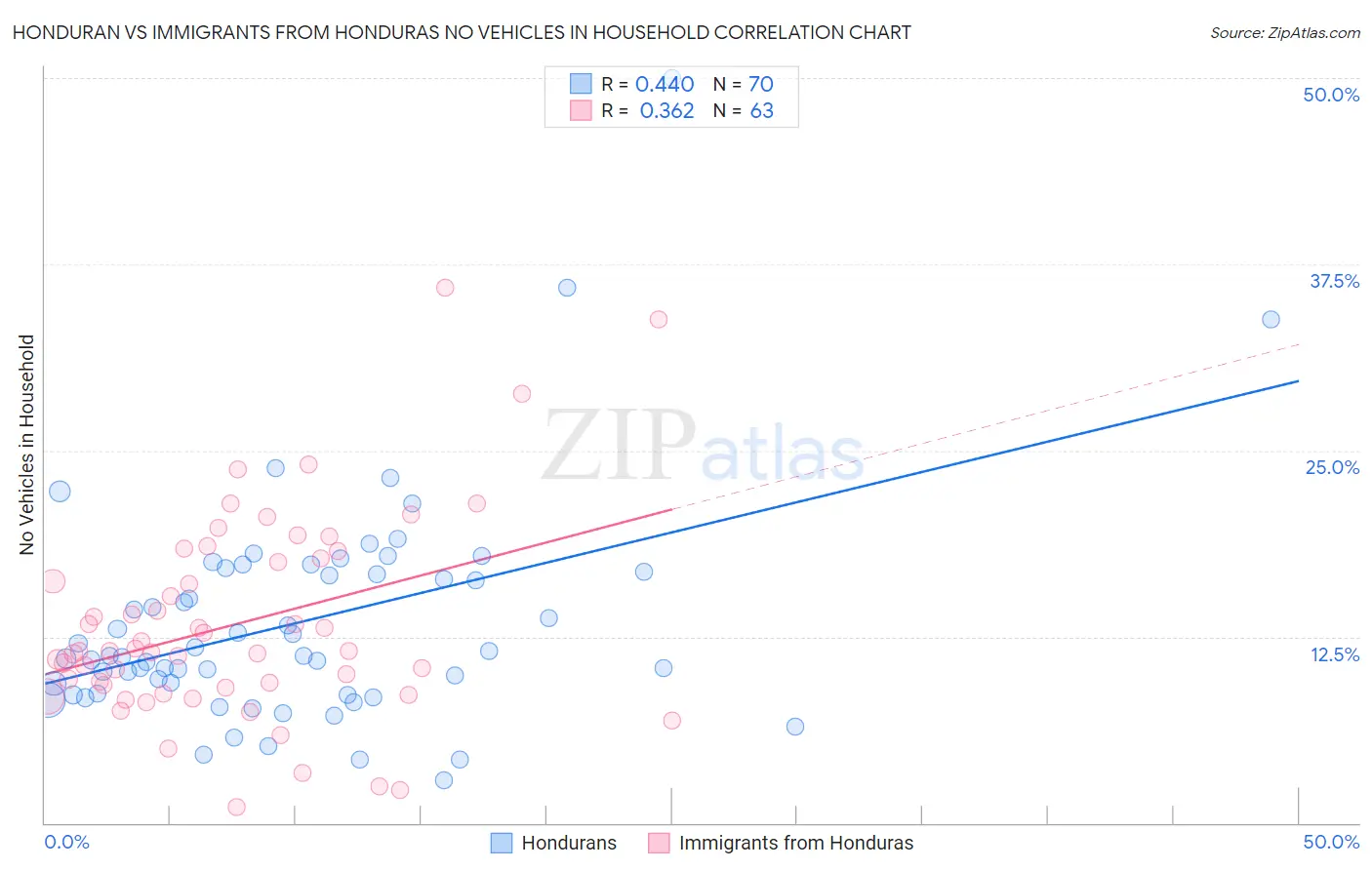 Honduran vs Immigrants from Honduras No Vehicles in Household