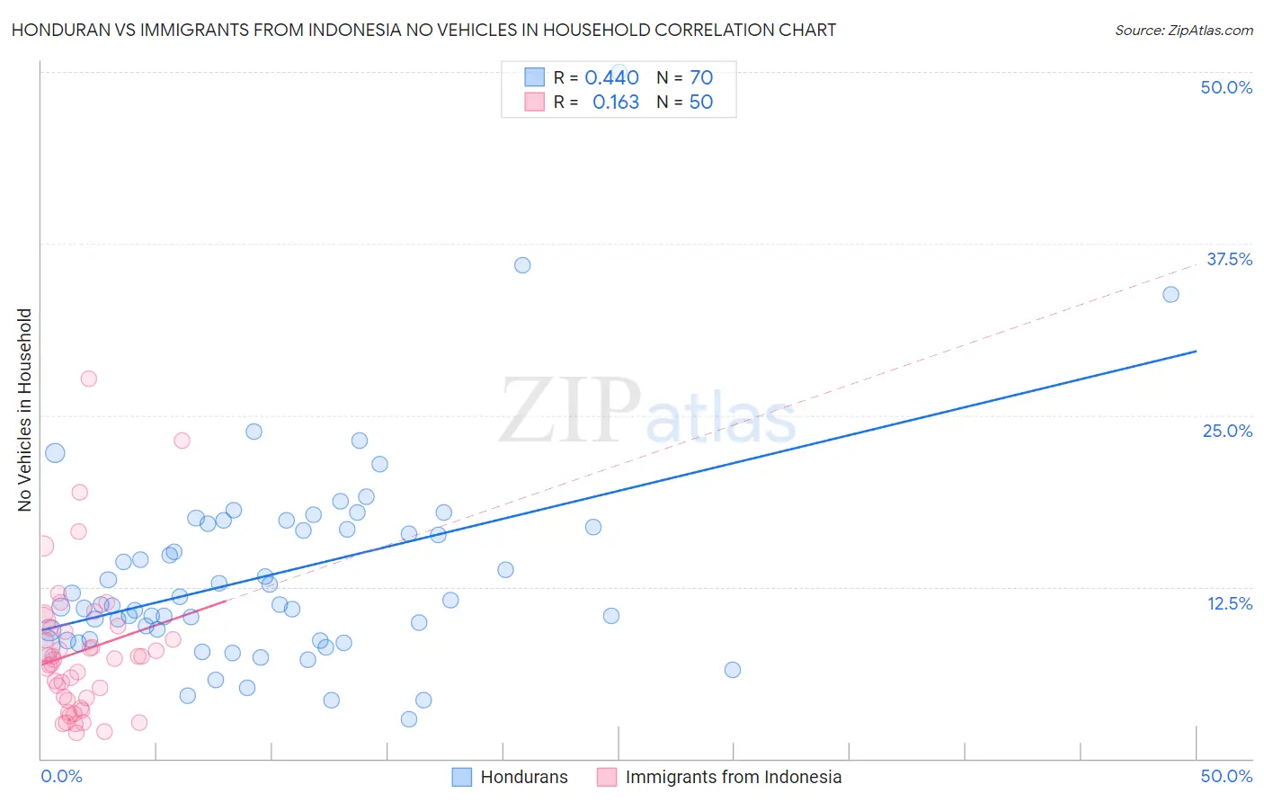 Honduran vs Immigrants from Indonesia No Vehicles in Household