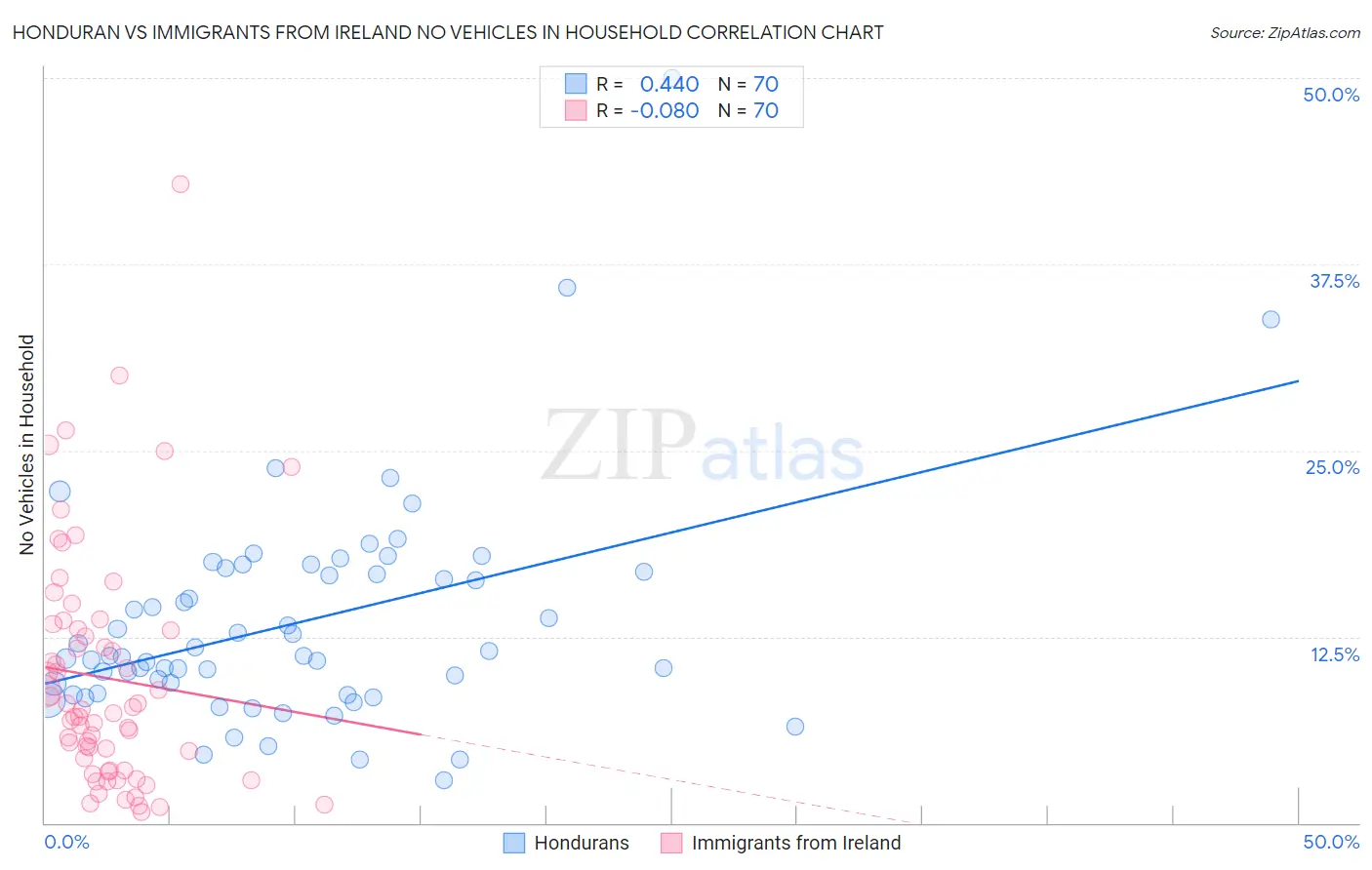 Honduran vs Immigrants from Ireland No Vehicles in Household