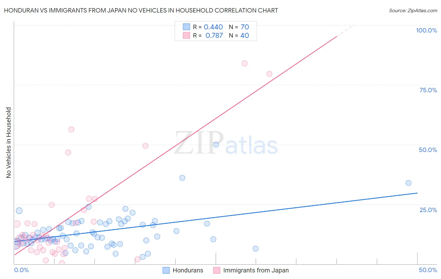 Honduran vs Immigrants from Japan No Vehicles in Household