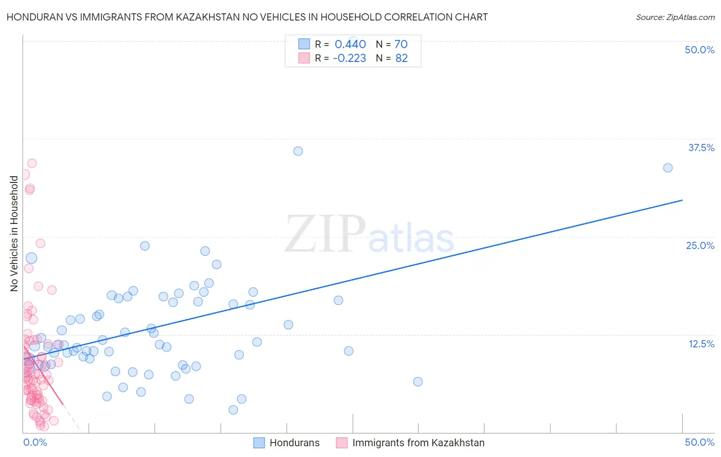 Honduran vs Immigrants from Kazakhstan No Vehicles in Household