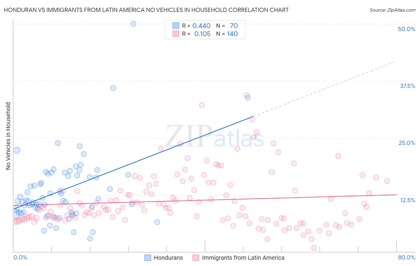 Honduran vs Immigrants from Latin America No Vehicles in Household
