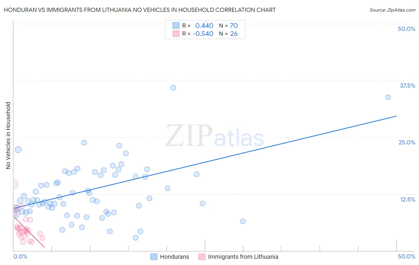 Honduran vs Immigrants from Lithuania No Vehicles in Household