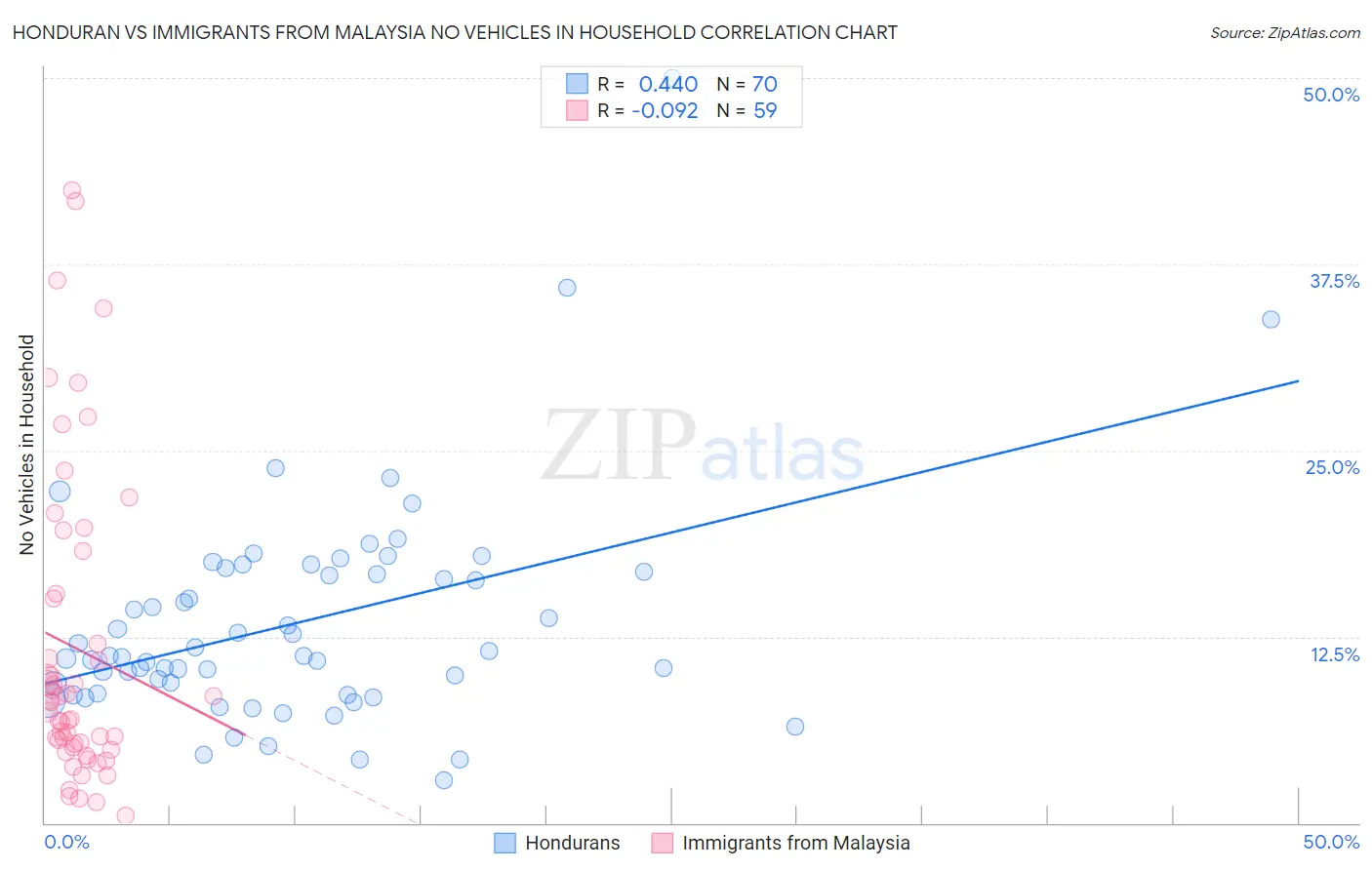 Honduran vs Immigrants from Malaysia No Vehicles in Household