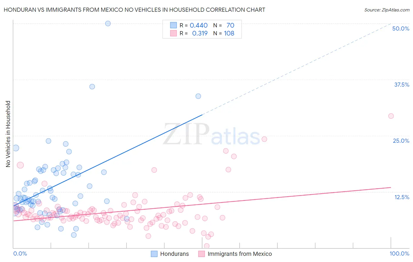 Honduran vs Immigrants from Mexico No Vehicles in Household