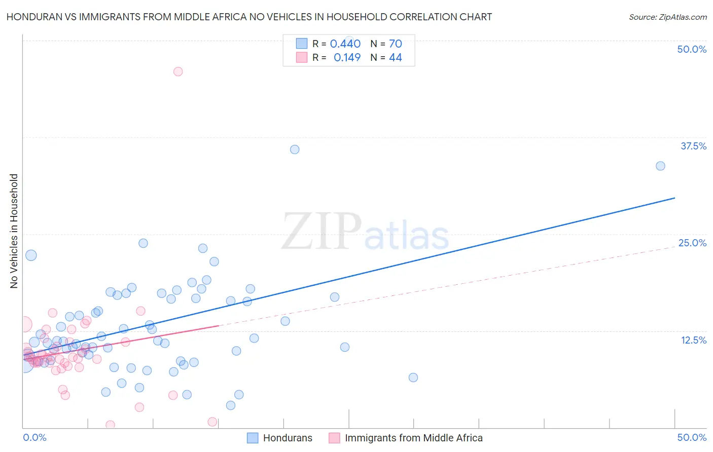 Honduran vs Immigrants from Middle Africa No Vehicles in Household