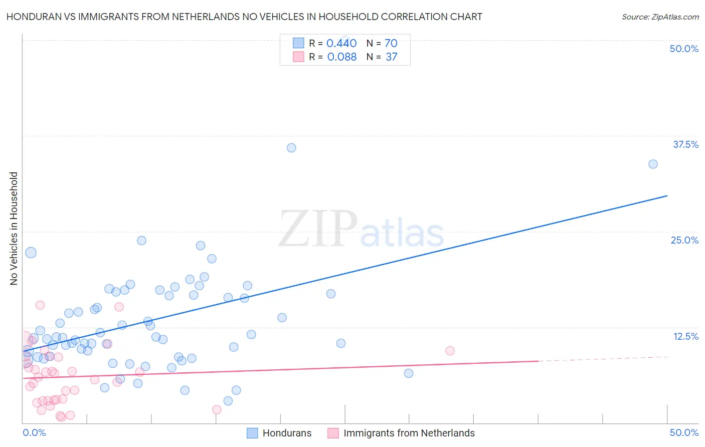 Honduran vs Immigrants from Netherlands No Vehicles in Household