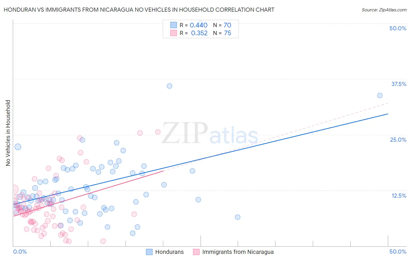 Honduran vs Immigrants from Nicaragua No Vehicles in Household