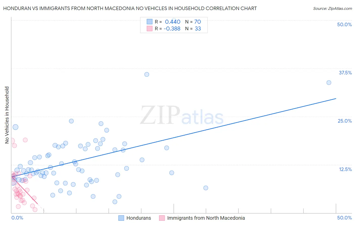 Honduran vs Immigrants from North Macedonia No Vehicles in Household