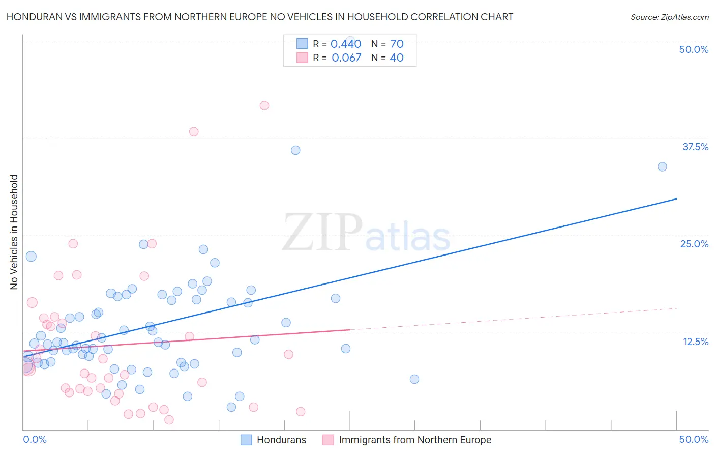 Honduran vs Immigrants from Northern Europe No Vehicles in Household