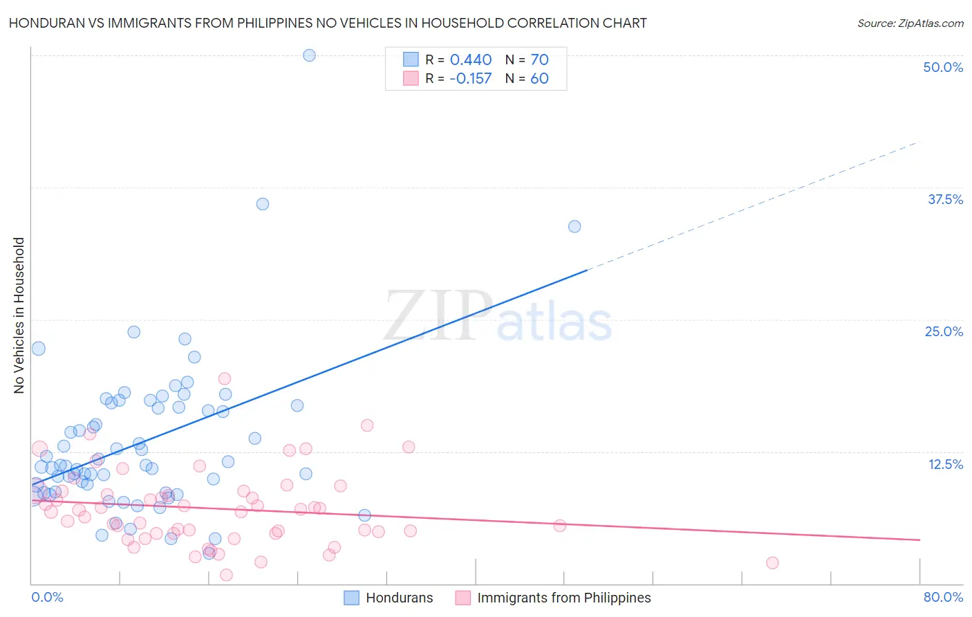 Honduran vs Immigrants from Philippines No Vehicles in Household