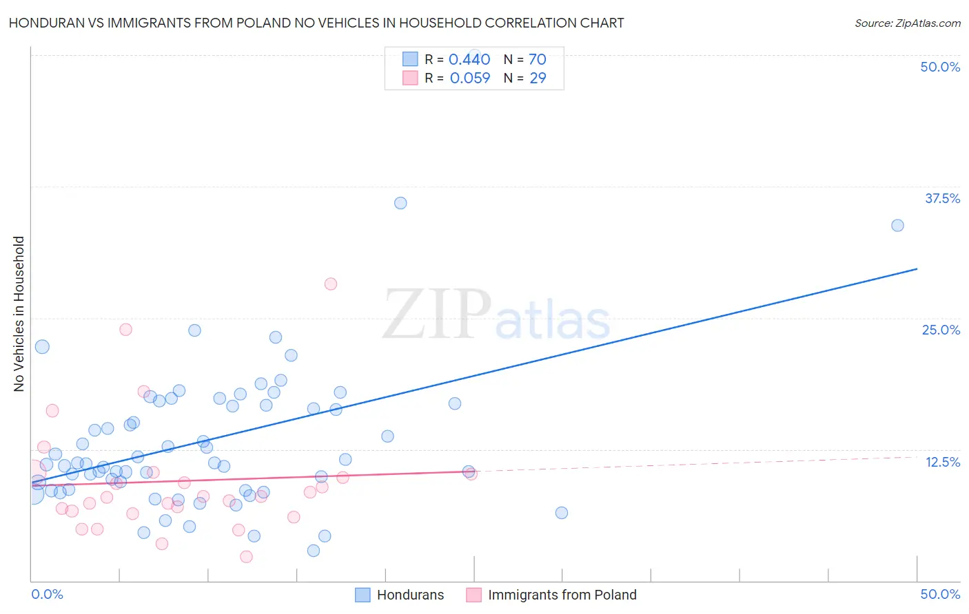 Honduran vs Immigrants from Poland No Vehicles in Household
