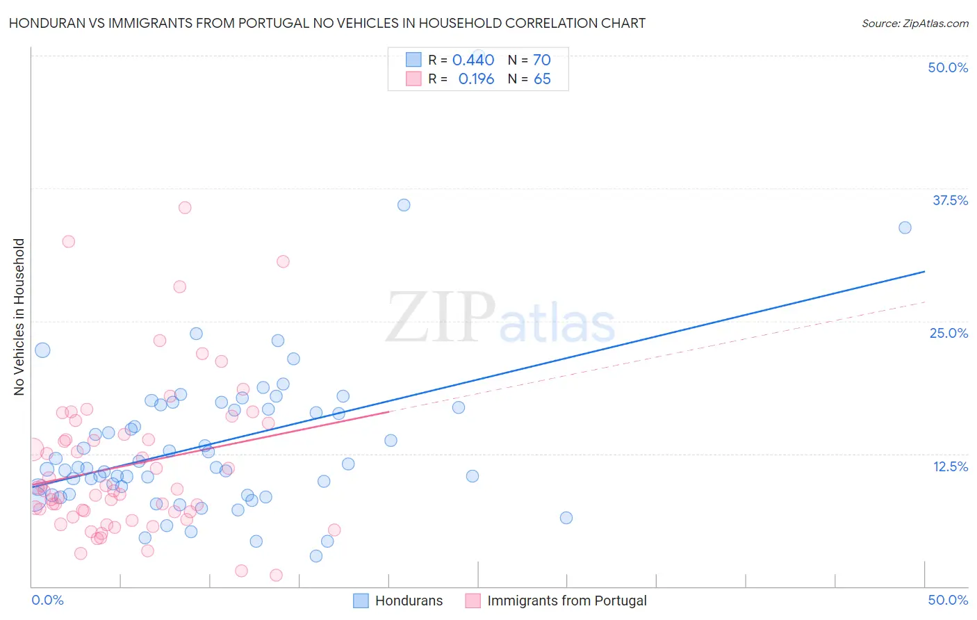 Honduran vs Immigrants from Portugal No Vehicles in Household