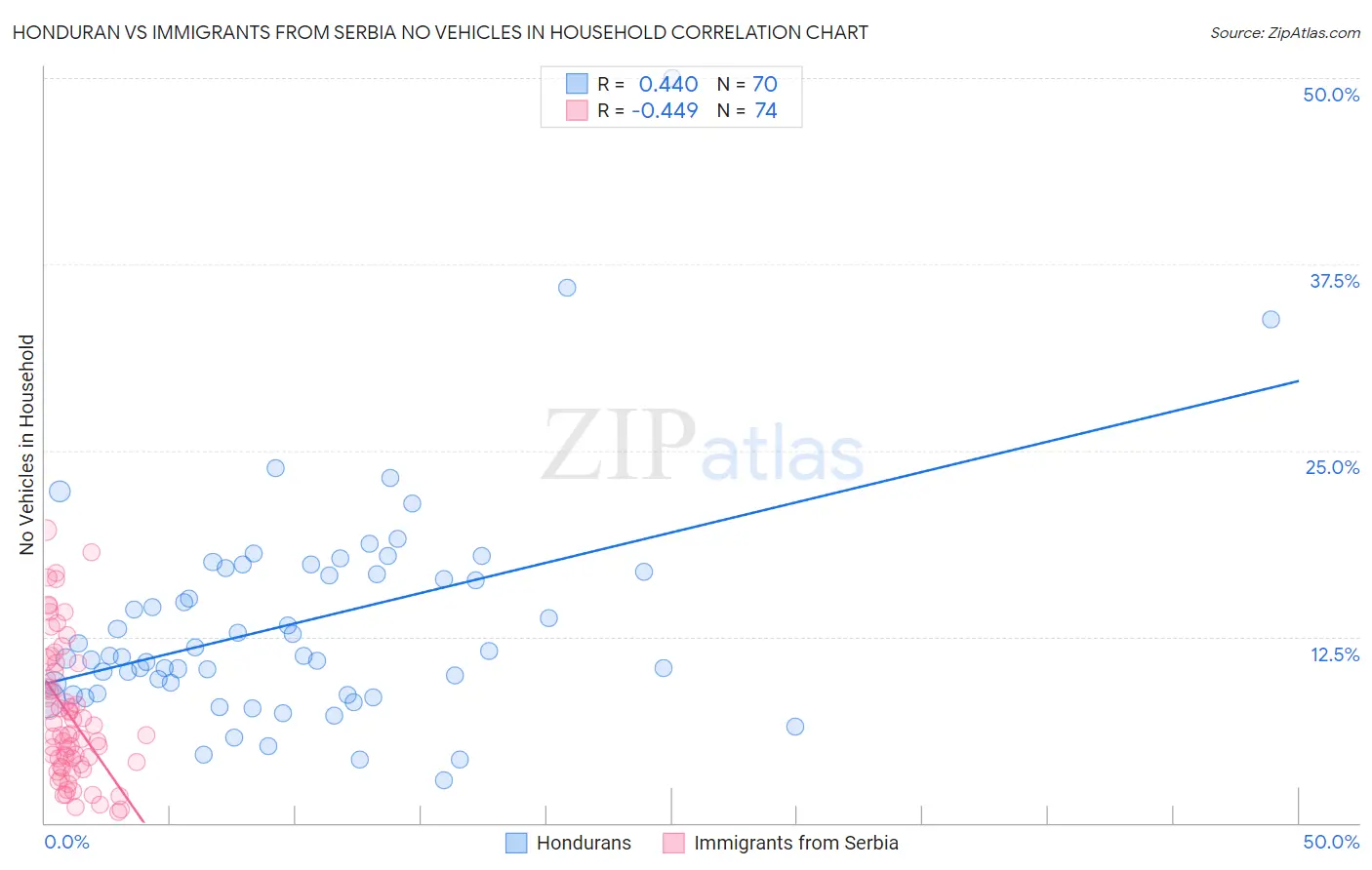 Honduran vs Immigrants from Serbia No Vehicles in Household