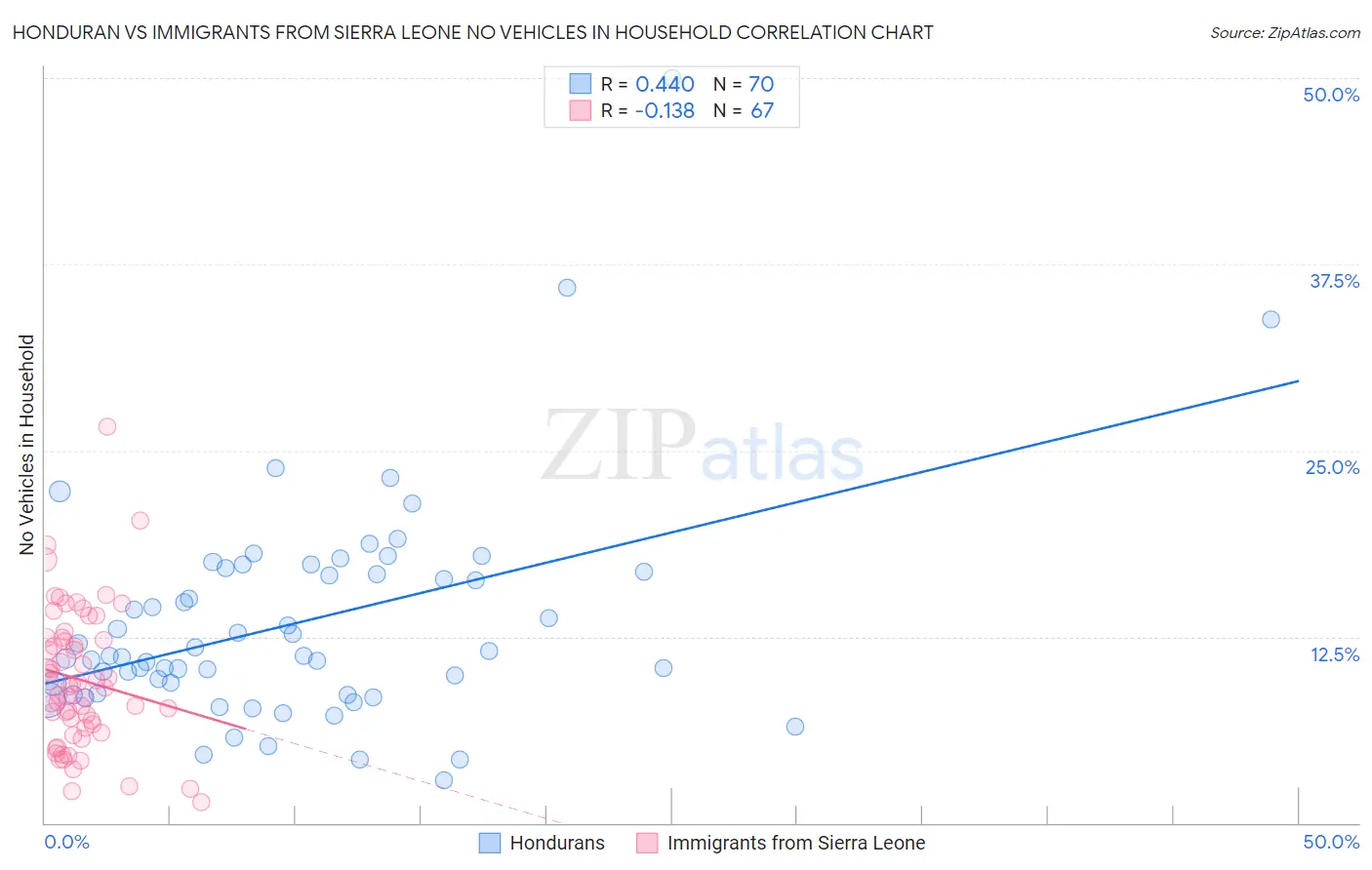 Honduran vs Immigrants from Sierra Leone No Vehicles in Household