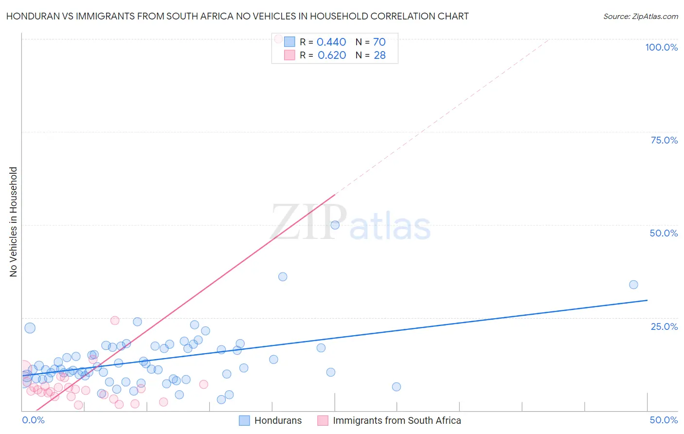 Honduran vs Immigrants from South Africa No Vehicles in Household