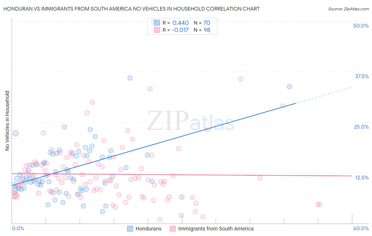 Honduran vs Immigrants from South America No Vehicles in Household