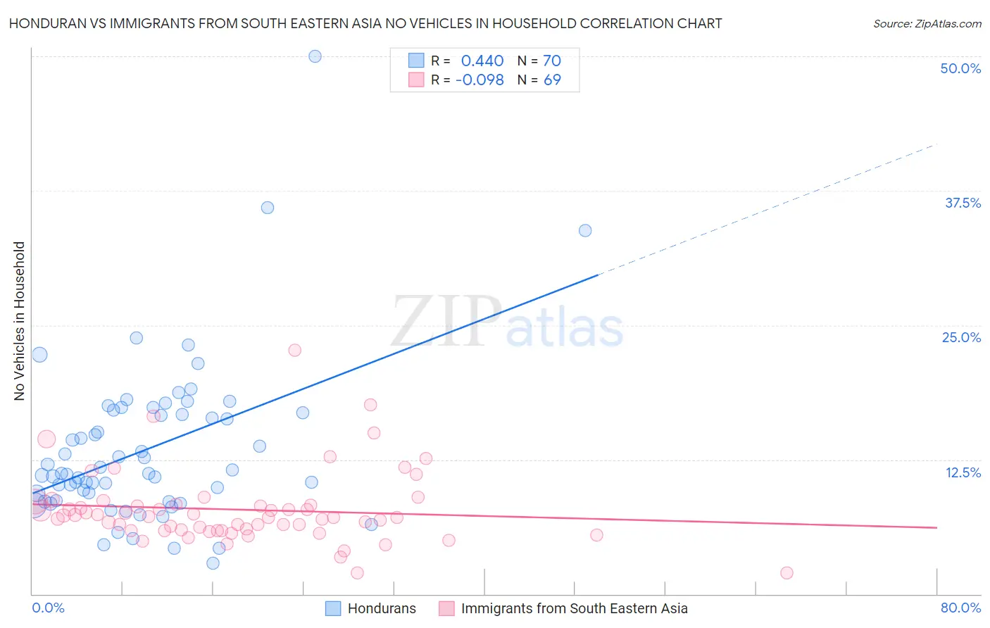 Honduran vs Immigrants from South Eastern Asia No Vehicles in Household