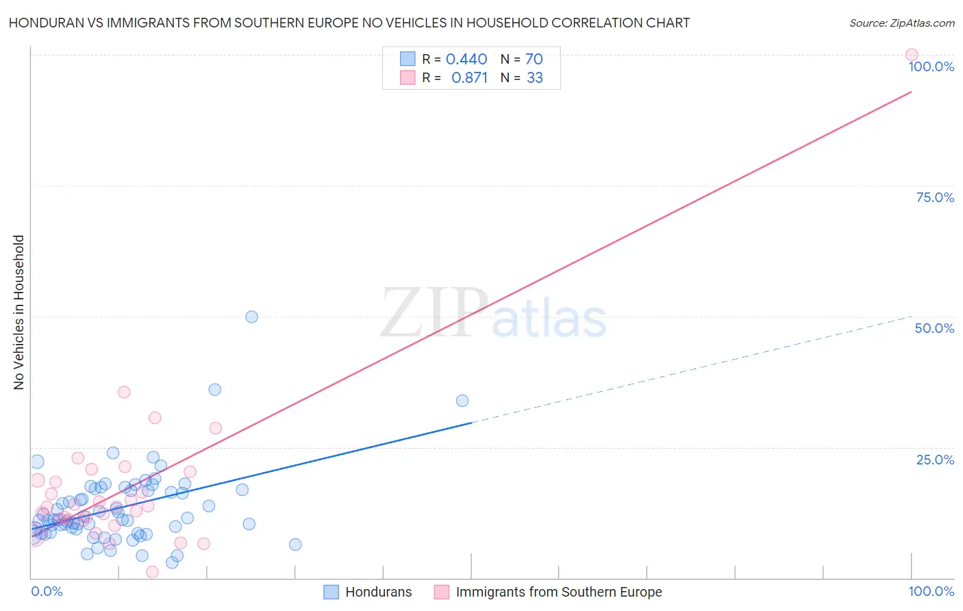Honduran vs Immigrants from Southern Europe No Vehicles in Household