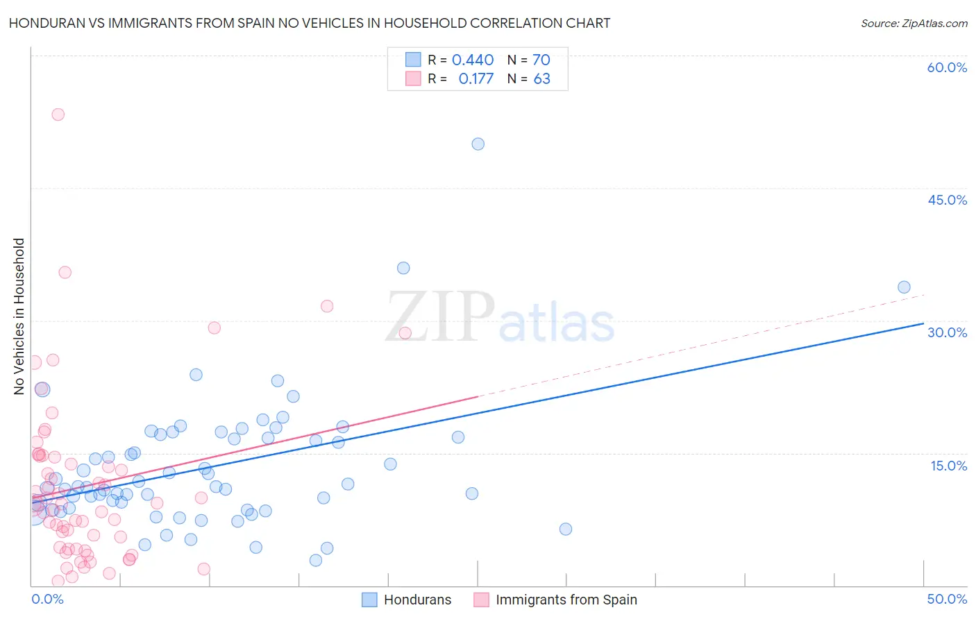 Honduran vs Immigrants from Spain No Vehicles in Household