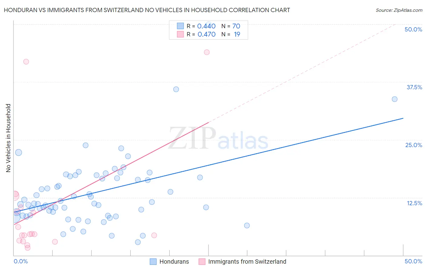 Honduran vs Immigrants from Switzerland No Vehicles in Household