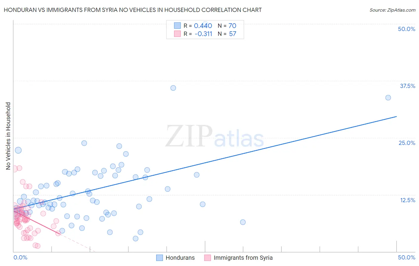 Honduran vs Immigrants from Syria No Vehicles in Household