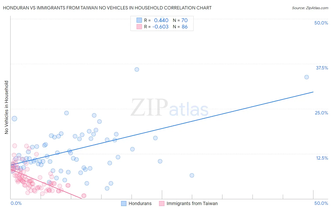 Honduran vs Immigrants from Taiwan No Vehicles in Household