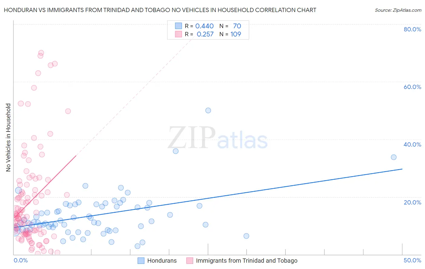Honduran vs Immigrants from Trinidad and Tobago No Vehicles in Household