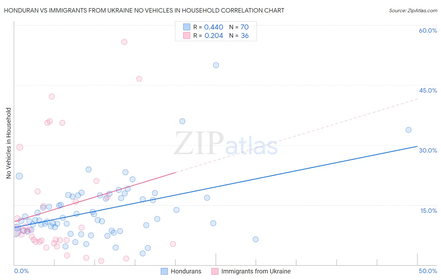 Honduran vs Immigrants from Ukraine No Vehicles in Household