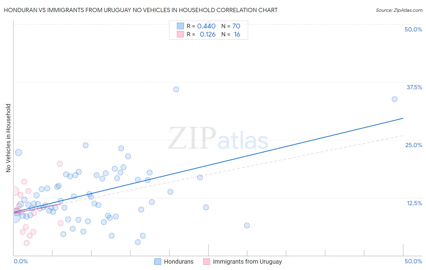Honduran vs Immigrants from Uruguay No Vehicles in Household